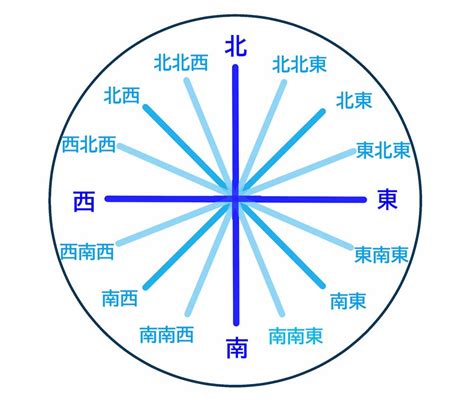 東西南北 八方位|方位・方角を表わす日本語と英語 一覧【読み方付き。